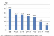 【悲報】日本の賃金格差、先進国ワーストに