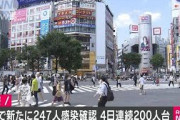 東京で新たに247人感染　4日連続200人超(2020年8月29日)