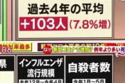 【画像】岩手で謎死が急増ｗｗｗ
