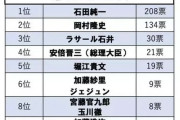 【悲報】石田純一さん、新型コロナで嫌いになった人ランキングでダントツの一位を獲得する