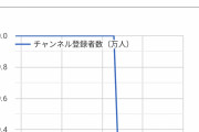 【悲報】本田翼のYouTubeチャンネル、登録者解除が相次ぐ