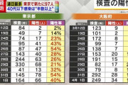 【速報】東京都内で新たに89人の感染確認  計733人に