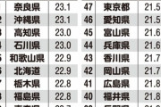 都道府県別「肥満要注意ランキング」デブ1位は奈良県 沖縄県　ガリ46位愛知　47位は東京都