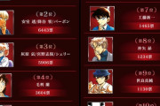 コナン人気投票、赤井秀一が1位になってしまうｗｗｗｗｗｗｗｗｗ