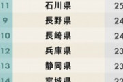【速報】都道府県魅力度ランキング2019年版が発表されるｗｗｗｗｗｗ