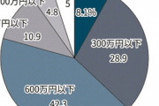 【悲報】日本人の年収、8割が600万円以下WWWWWWWWWW