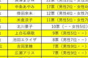 あなたが思う「美スタイル女性芸能人」は？　1位「菜々緒」は納得も男女で支持に大きく差が出た“国民的女優”