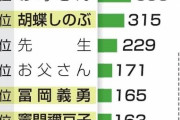 【画像】「小学生が選ぶ憧れの人ランキング」がこちらｗｗｗｗｗ