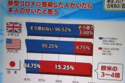 【悲報】テレビニュースさん、露骨に印象操作をしてしまうｗｗｗｗｗｗｗｗｗ