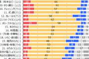 【朗報】よく使う調味料、トマトケチャップが1位　めんつゆは5位に上昇ｗｗｗｗｗｗｗ