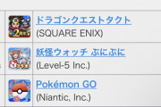 【速報】ホロライブとコラボした妖怪ウォッチ、売上げ順位が爆上がり！すごすぎィｗｗｗｗｗｗｗ