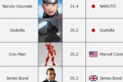 【衝撃】世界で最も検索されてるキャラクターランキングｗｗｗｗｗｗ
