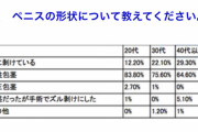 【悲報】若者の包茎率、深刻化に?