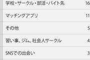 【悲報】「どこで結婚相手と出会った？」→回答WWWWWWWW