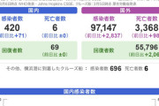 【悲報】コロナ感染者数、加速する