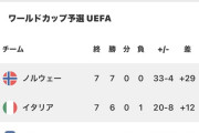 【朗報】サッカーイタリア代表、次の試合9点差をつけて勝てばワールドカップ予選突破