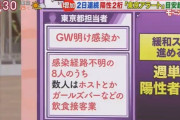 都内の病院で発熱18人　クラスターの可能性