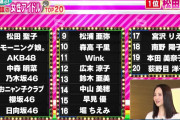 『THE MUSIC DAY』最強アイドルTOP20 2位モー娘。！３位AKB！５位乃木坂！