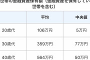 【悲報】20代の若者さん、貯蓄額の中央値がヤバすぎるｗｗｗｗｗｗｗｗｗｗｗｗ