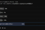 【資料画像】ひろゆきのYouTube見てる奴、51%が99万円以下の収入あるいは無収入だった