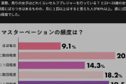 【速報】女の子の9%「ほぼ毎日セルフプレジャー(オナニー)してます….」