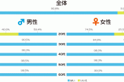 【悲報】20代男性の童貞率、とんでもないことになってしまうｗｗ