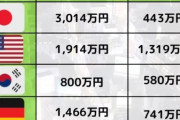 国民民主「178万に引き上げろ！」　自民「財源どうすんの？」　国民民主「知らん、お前が考えろ！」