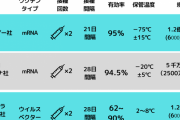 【悲報】コロナワクチン、製造会社によってかなり差があることが判明