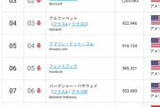 アップルを抜く時価総額をもつ謎の企業の正体ｗｗｗｗｗｗｗｗｗｗｗｗｗ