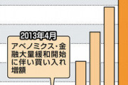 【悲報】日本「消費税上げて5兆円税収増えたけどGDPは30兆減りました」←これ
