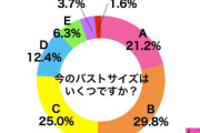 【衝撃】女の子のおっぱ.い75％以上が…嘘だろ…（※画像あり）