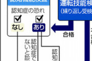 【悲報】警察「75歳以上から免許奪う仕組み作るわｗｗｗ」