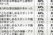 沖縄旅行の満足度が2位→9位に急落　何がいけないのか