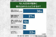【悲報】Z世代の20%「戦争が起こったら国外に逃げます」