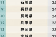 【速報】都道府県魅力度ランキング2019年版が発表される