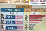 「NHKから国民を守る会」が大確変！！山本太郎のれいわ新撰組をブチ抜き脅威の3議席獲得でアンチ脂肪ｗｗｗｗｗｗｗｗｗｗｗｗｗｗ