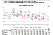 【朗報】日本人の自殺者数、めちゃくちゃ減ってしまう