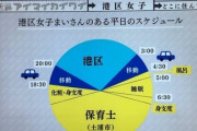 【画像】港区女子の1日のスケジュール、ハード過ぎるｗｗｗ