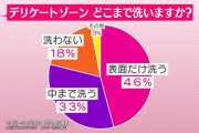 【朗報】女の子の79%、おま●こを洗っている