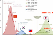 【驚愕】台湾研究者　日本の予測をドンピシャに当てている件