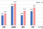 【悲報】未婚男性の幸福率、限界突破wwwwwwwwwwwwwww