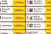 【朗報】閉じ込められたおっさん助けるアプリゲーム、世界９位