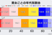 【画像】ＮＨＫ｢コロナ感染者の割合が男女全世代で一番高いのは２０代の女性｣あれ？妙だな…