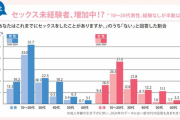 【悲報】若者のSｮX離れ、ガチで深刻…若者男性の5割以上が童負ｗｗｗｗ