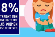 【悲報】98％のオスさん、トランスジェンダー女性とデートしたがらない差別主義者だった…