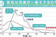 【悲報】28歳の男性が1番モテる