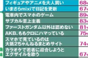 【悲報】渋谷のギャルに聞いた「40歳にもなってやってるとイタイこと」ランキングｗｗｗｗｗｗｗｗｗｗｗｗｗ