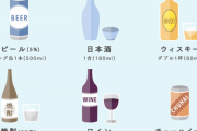 【絶望】厚労省、一日の適切な飲酒量を公表…あまりに少なすぎると専門家が悲鳴?
