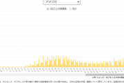 アメリカで100万人突破！コロナ新規感染者が驚愕の数字に！1日当たりの世界最多をまた更新！日本は782人！2chで衝撃走る