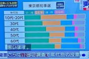 【速報】東京都知事選挙世代別支持者一覧WVWVWVWVWVW